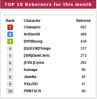 Top 10 players for the month of  April 2025