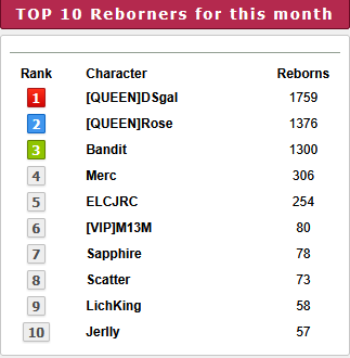 Top 10 players for the month of  April 2026