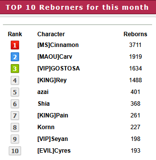 Top 10 players for the month of August 2026
