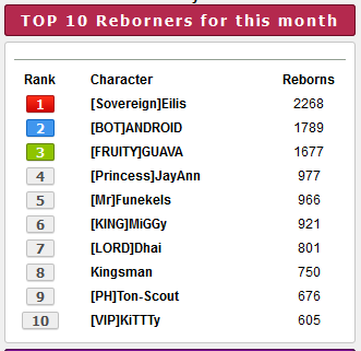 Top 10 players for the month of December 2019