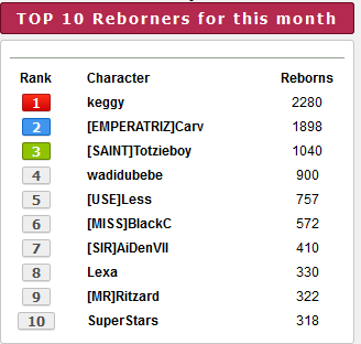 Top 10 players for the month of December 2020