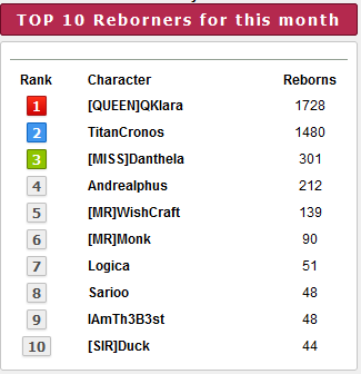 Top 10 players for the month of December 2021