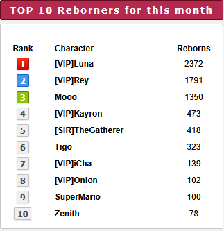 Top 10 players for the month of  December 2025