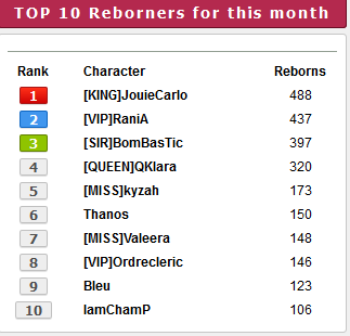 Top 10 players for the month of February 2020