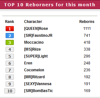 Top 10 players for the month of February 2021