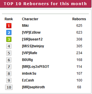 Top 10 players for the month of  February 2023 width=