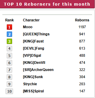 Top 10 players for the month of  February 2025