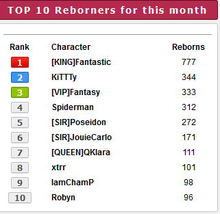 Top 10 players for the month of January 2020