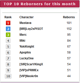 Top 10 players for the month of January 2023 width=