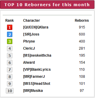 Top 10 players for the month of July 2021