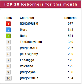 Top 10 players for the month of July 2022 width=