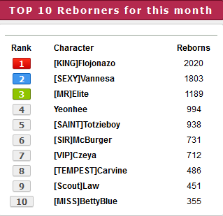 Top 10 players for the month of June 2020