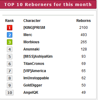 Top 10 players for the month of June 2022 width=