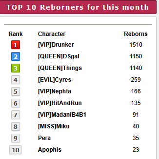 Top 10 players for the month of  June 2025