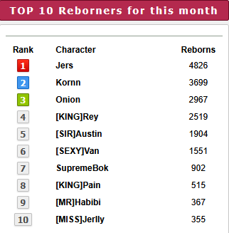 Top 10 players for the month of  June 2026