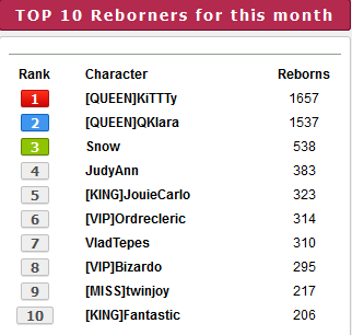 Top 10 players for the month of March 2020