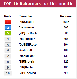 Top 10 players for the month of March 2021