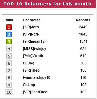 Top 10 players for the month of  March 2023 width=