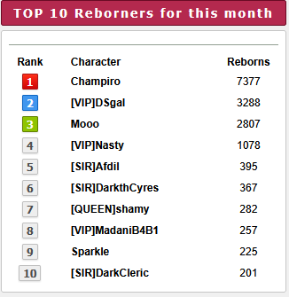 Top 10 players for the month of  March 2025