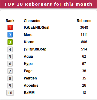 Top 10 players for the month of  March 2026