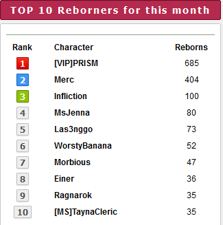 Top 10 players for the month of May 2022 width=