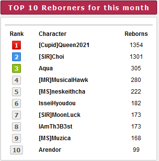 Top 10 players for the month of September 2021